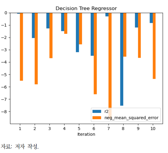 결정 트리 기법을 활용한 모델 결과