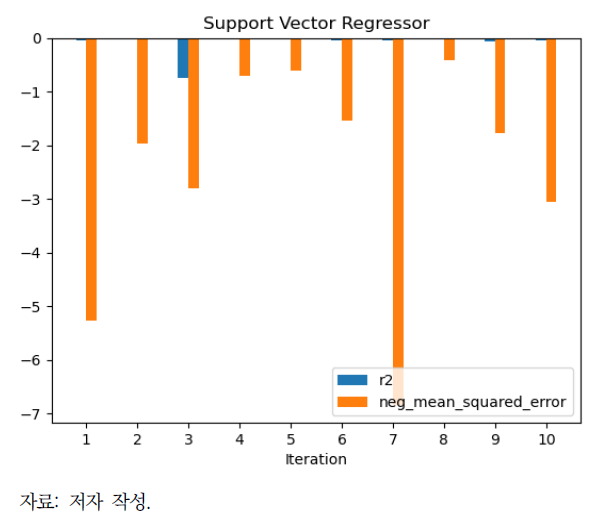 서포트 벡터 머신 기법을 활용한 모델 결과