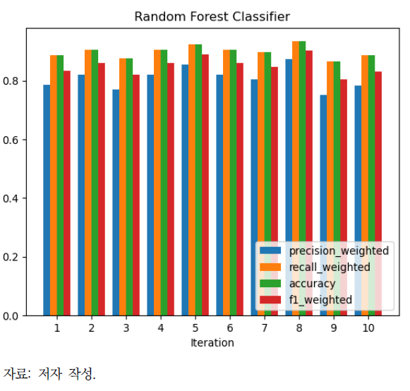 랜덤 포레스트 모델 성능 평가 결과