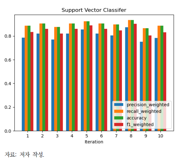 서포트 벡터 모델 성능 평가 결과