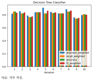 결정 트리 모델 성능 평가 결과