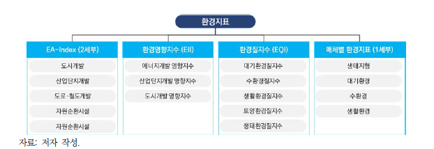 지역환경현황 분석 시스템에서 개발하는 환경지표 및 환경지수(3세부)