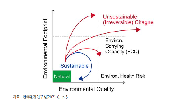 개발사업의 환경훼손 및 환경질 변화에 따른 지속가능성