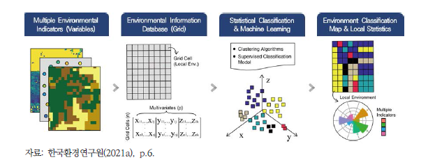 환경지표들의 공간분류를 이용한 통합환경평가 모델의 개념