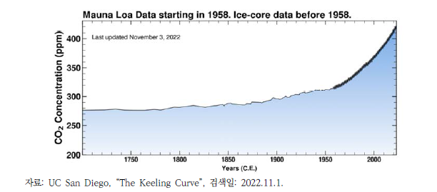 산업사회 이후 대기 이산화탄소 증가량