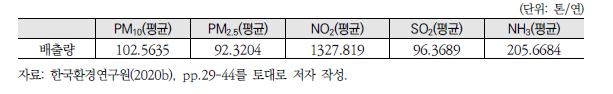 산업단지 개발사업으로 인한 전국의 대기오염물질 배출량(2009~2019년)