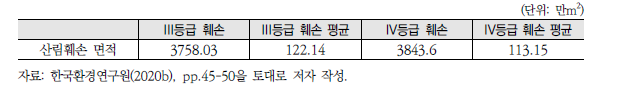 산업단지 개발사업으로 인한 전국의 산림훼손 면적(2009~2019년)