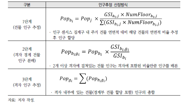 격자(1km)별 전국 인구분포도 산정방식