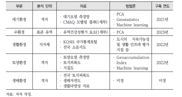 매체별 환경질지수 구축 현황 및 계획