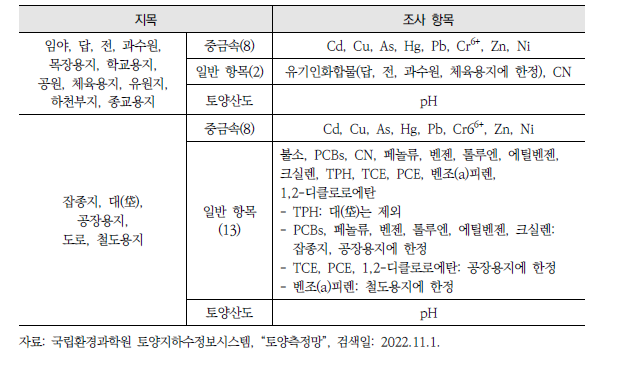 토양측정망 지목별 조사 항목