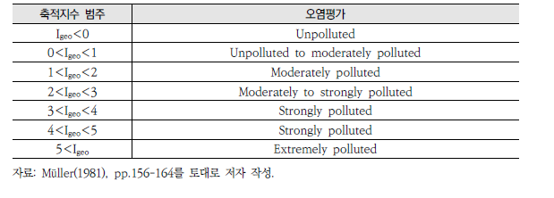 토양오염 누적지수 범주에 따른 오염평가