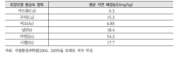 국내 토양의 중금속 배경농도 문헌 값