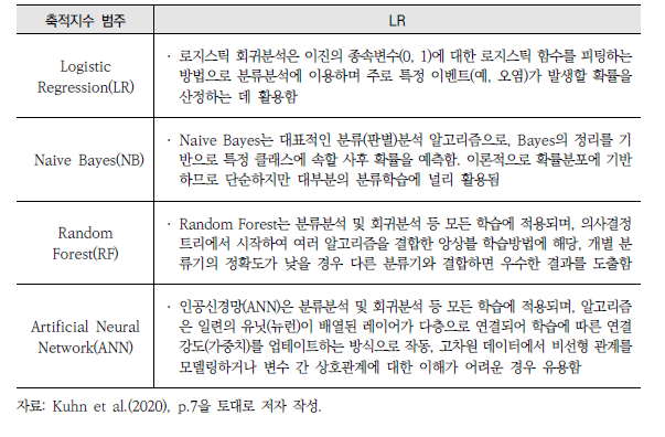 토양측정망 중금속 농도자료에 적용된 기계학습 알고리즘