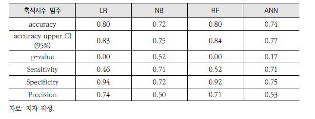 기계학습 알고리즘별 시험자료에 대한 검증결과(정확도, 민감도, 특수도, 정밀도)