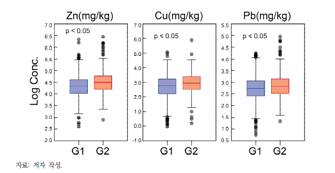 기계학습으로 분류된 배경농도(G1) 및 인간영향(G2) 조사지점의 중금속(아연, 구리, 납) 농도분포 비교결과