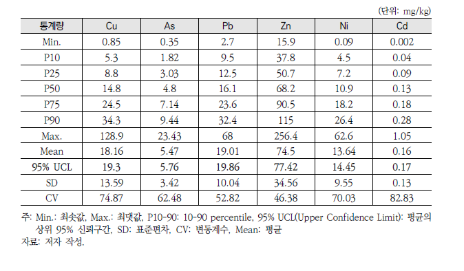 기계학습(분류모형)으로 도출된 배경농도 조사지점의 통계량 및 배경농도 문턱 값(평균의 95% UCL)