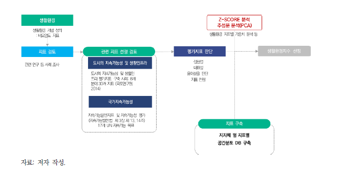 기초자치단체별 생활환경(인프라) 분야 환경질지수 구축 과정