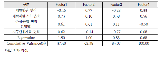 토지이용 분야의 지표에 대한 주성분 분석결과
