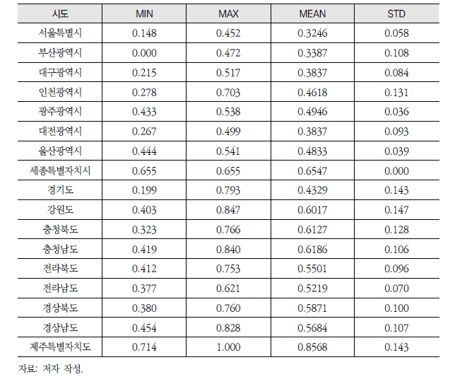 시도별 생활환경(인프라) 분야의 환경질지수