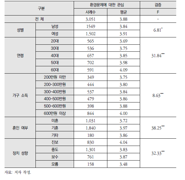 응답자 특성에 따른 환경문제 관심