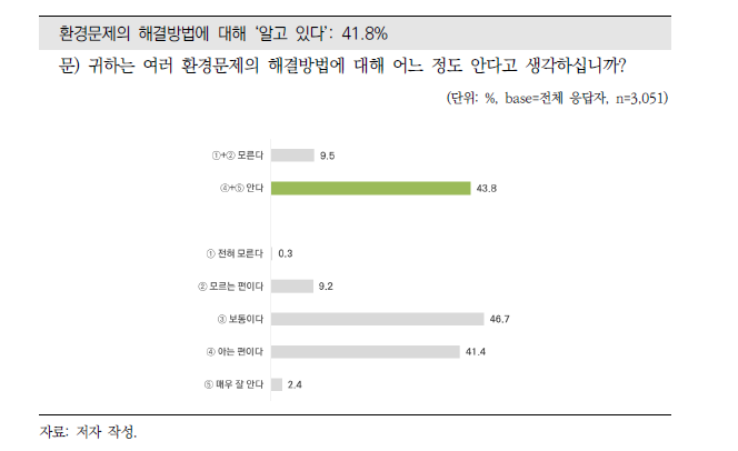 환경문제 해결방법 인지 정도