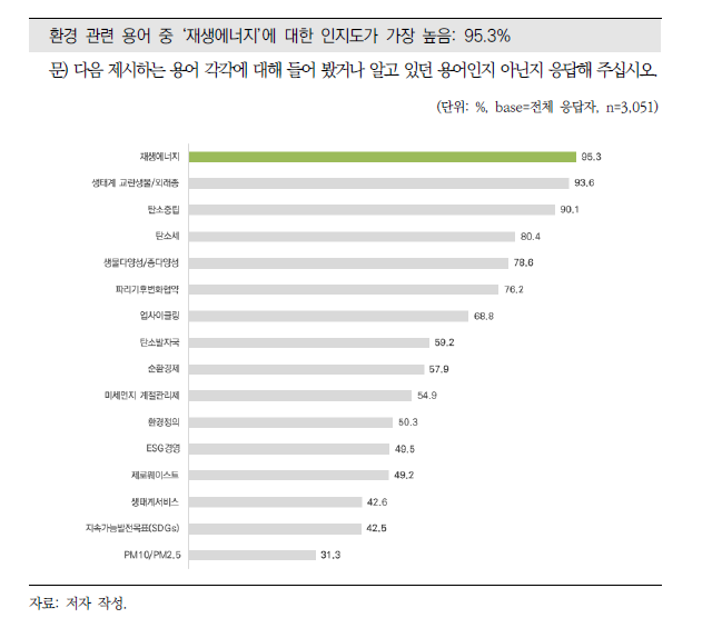 환경용어에 대한 주관적 지식