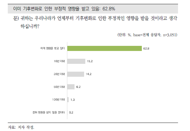 기후변화에 대한 부정적 영향에 대한 시기