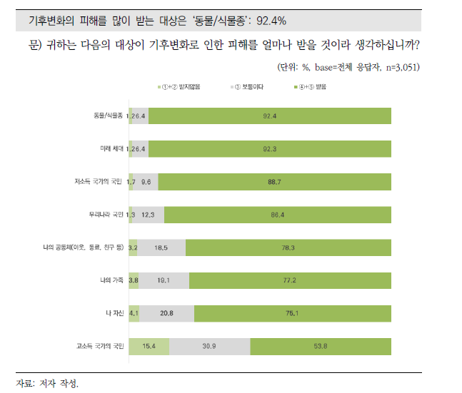 대상별 기후변화 피해 정도