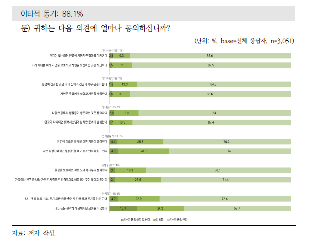 친환경 행동 동기