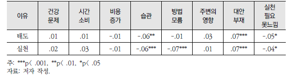 어려움 인식과 환경태도 및 환경실천 간의 상관관계