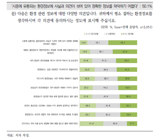 환경정보에 대한 의견