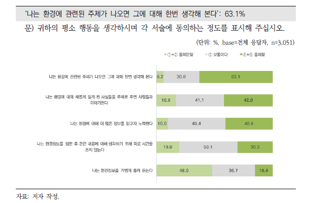 환경정보 관련 행동