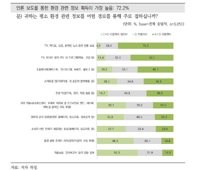 환경 관련 정보를 접하는 경로