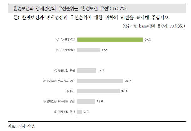 환경보전과 경제성장의 관계