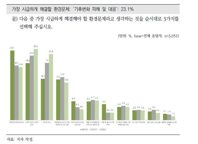 가장 시급한 환경문제