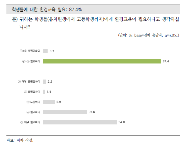 환경교육에 대한 필요성