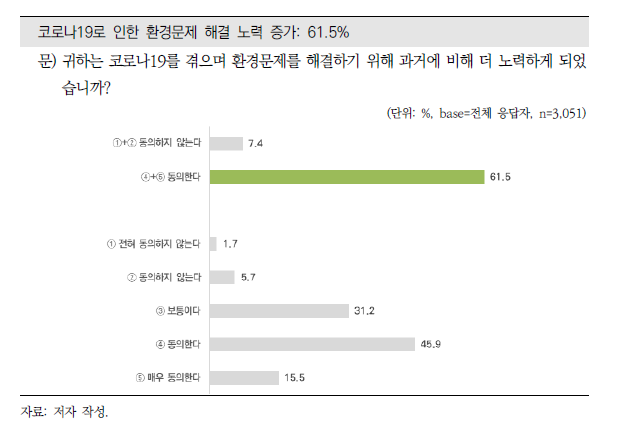 환경문제 해결을 위한 노력 증가