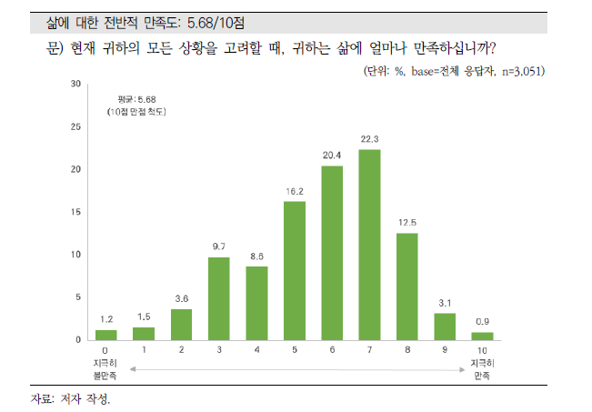 삶에 대한 전반적 만족도