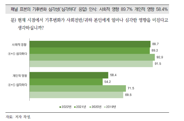 기후변화 심각성 인식(2019~2022년)