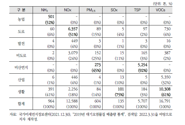 광주광역시 대기오염물질별·부문별 배출량(’19년)