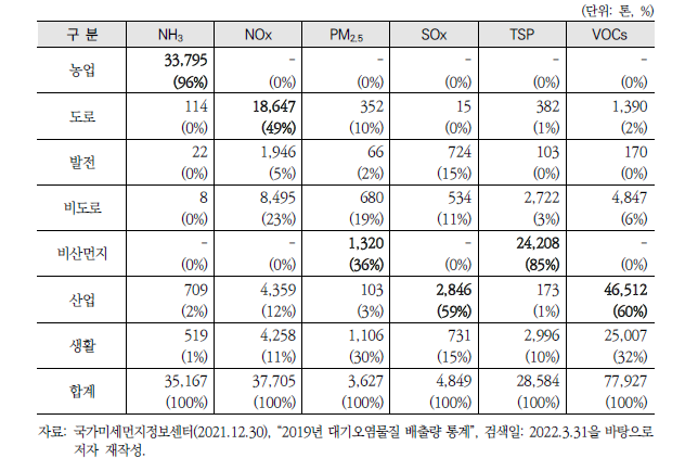 전라북도 대기오염물질별·부문별 배출량(’19년)