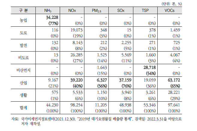 전라남도 대기오염물질별·부문별 배출량(’19년)