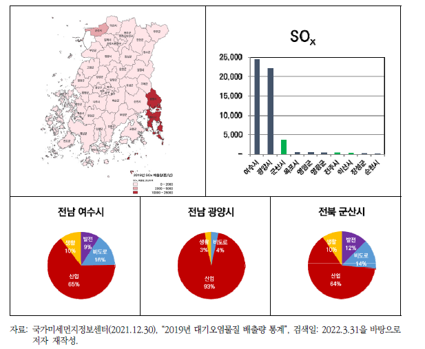 SOx 배출량 상위 3개 기초지자체