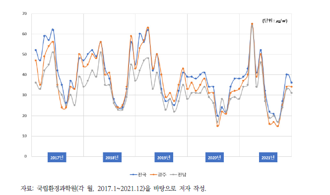 최근 5년간(’17~’21년) 광주와 전남의 월평균 미세먼지(PM10) 농도 현황