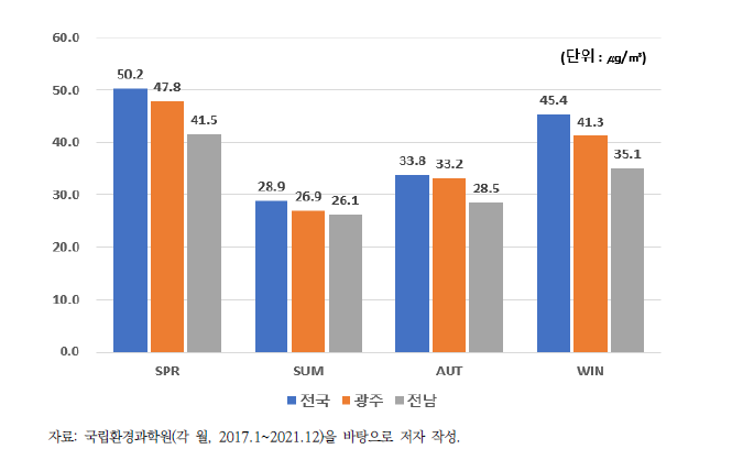 최근 5년간(’17~’21년) 광주와 전남의 계절별 미세먼지(PM10) 농도 현황