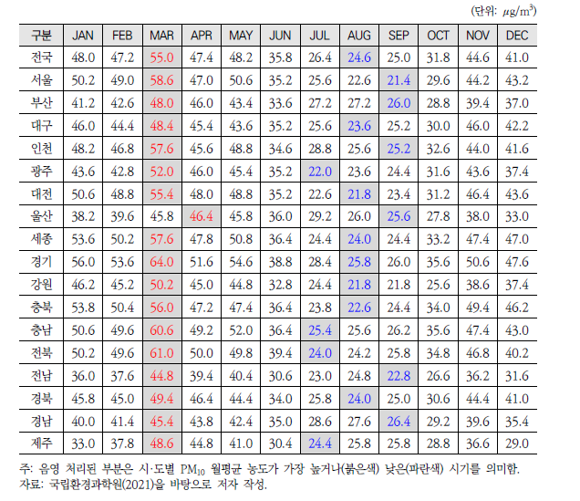 최근 5년간(’17~’21년) 시·도별, 월별 평균 PM10 농도 현황