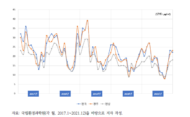 최근 5년간(’17~’21년) 광주와 전남의 월평균 초미세먼지(PM2.5) 농도 현황