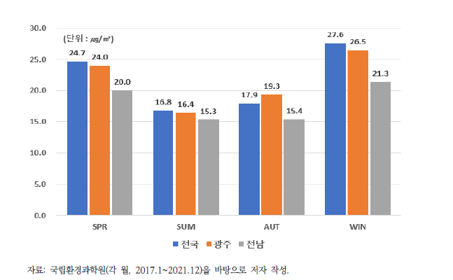 최근 5년간(’17~’21년) 광주와 전남의 계절별 초미세먼지(PM2.5) 농도 현황