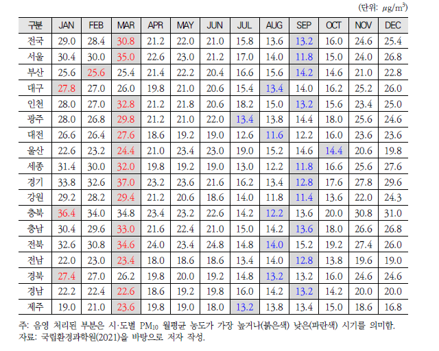 최근 5년간(’17~’21년) 시·도별, 월별 평균 PM2.5 농도 현황