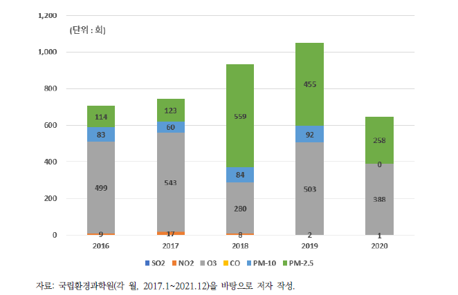 최근 5년간(’16~’20년) 광주의 대기환경기준 초과 횟수 현황